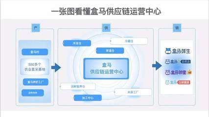 一線探訪 | 盒馬新“后臺(tái)”浮出水面 探秘供應(yīng)鏈如何重塑新零售